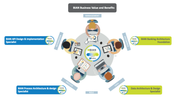BIAN FSI Architecture training and Certification roundtable BIAN Certification roadmap