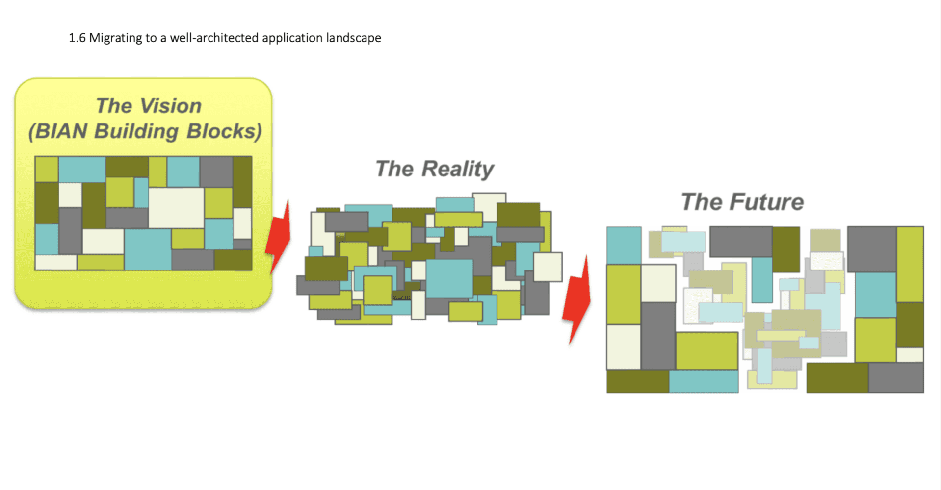 BIAN model framework version