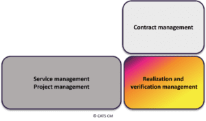Figure: The domain of realization and verification management rvm