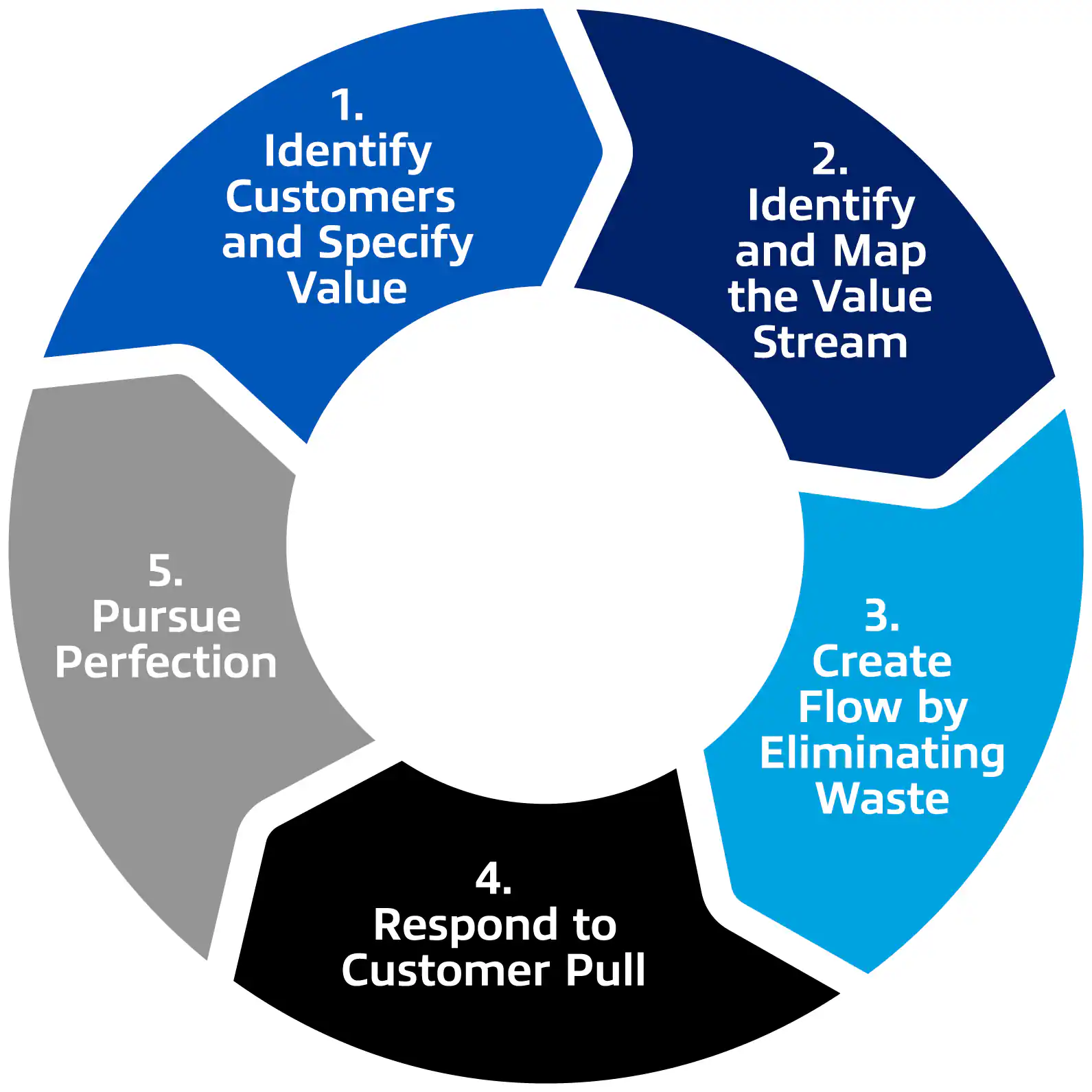 Five lean principles