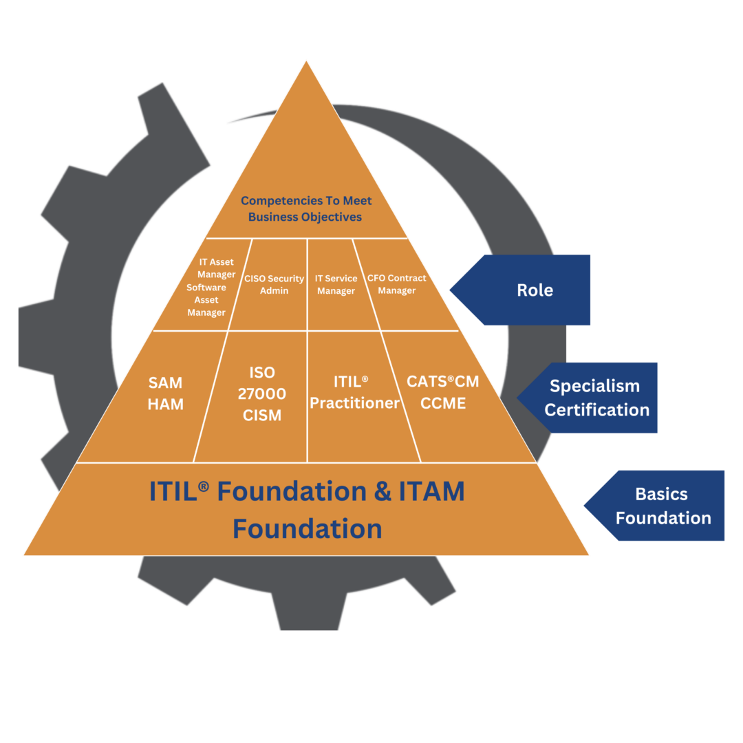 ITAM exam