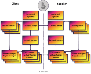 Figure: The roles that arise around the contract