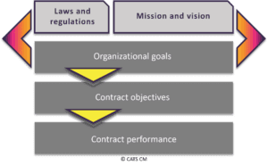 Figure: The relationship between organizational goals, contract objectives and contract performance