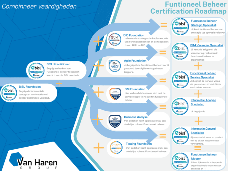 Business Informatie Management Career Path als aanvulling op BiSL®opleiding. Voor functioneel Beheerders die BIM Master of IV-Expert worden.