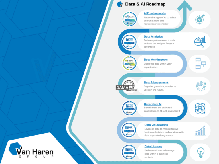 Van Haren Certify Data-Guided business roadmap Data and ai roadmap