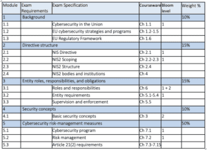 NIS2 Exam structure