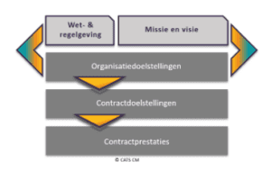 CATS CM uitvoeringsfase waarbij er word gekeken naar wet- & regelgeving, missie en visie wat weer onder verdeelt kan worden in organisatiedoelstellingen, contractdoelstellingen en contractprestaties