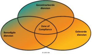 CATS CM model omtrent gecontracteerde diensten, benodigde diensten, geleverde diensten en zone of compliance