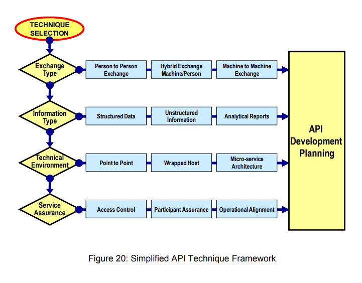 Simplified API techniek