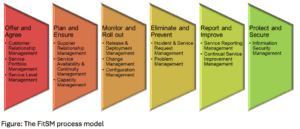 Figure: The FitSM process model