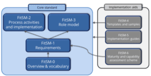 FitSM model